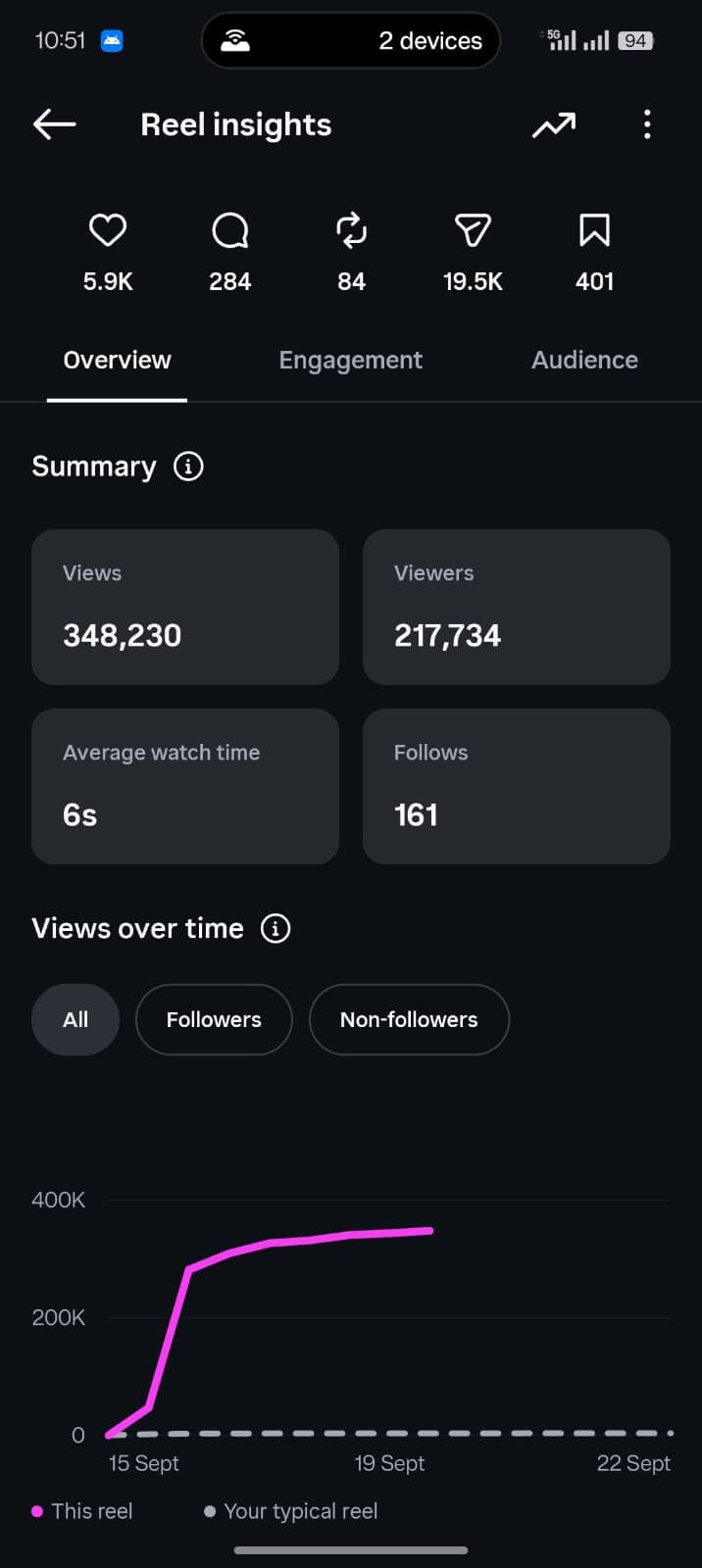 Reel Insights // Audience Retention & Performance