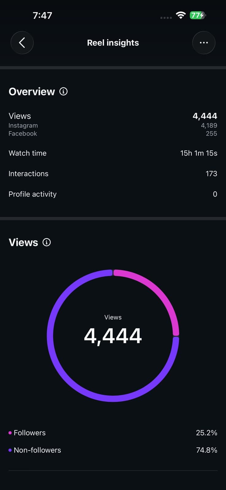 Reel Insights // View Velocity & Watch Time