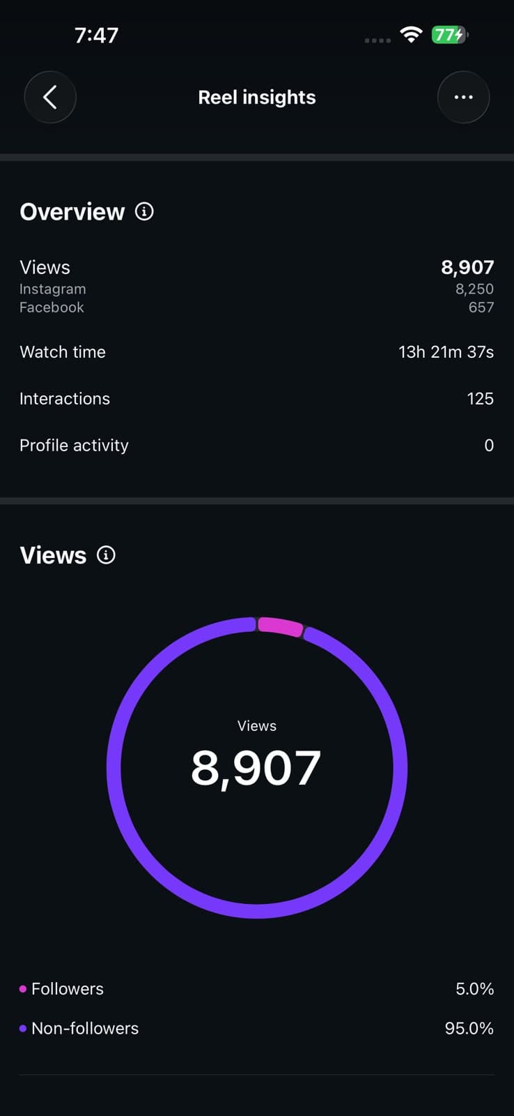 Reel Insights // Overview & Audience Conversion