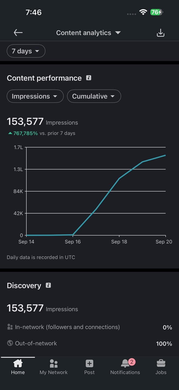Content Analytics // 7-Day Performance Surge